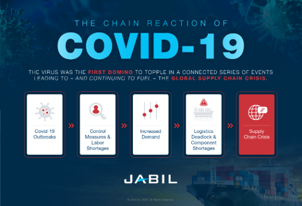 The Impact of the COVID-19 Supply Chain Disruption | Jabil